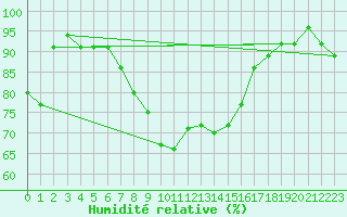 Courbe de l'humidit relative pour Delemont
