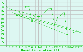 Courbe de l'humidit relative pour Cimetta