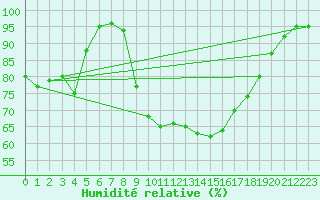 Courbe de l'humidit relative pour Sartne (2A)