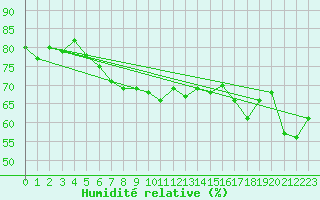 Courbe de l'humidit relative pour Saint Catherine's Point