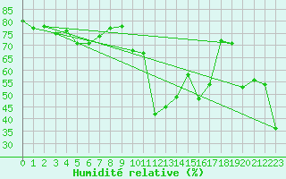 Courbe de l'humidit relative pour Hakadal