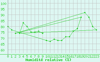 Courbe de l'humidit relative pour Sala