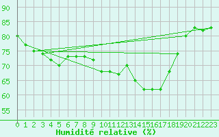 Courbe de l'humidit relative pour Deauville (14)