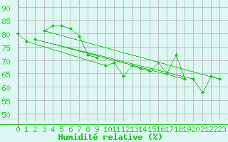 Courbe de l'humidit relative pour Giresun