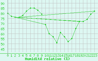 Courbe de l'humidit relative pour Le Luc (83)