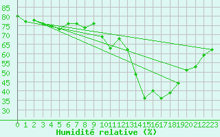 Courbe de l'humidit relative pour Carrion de Calatrava (Esp)