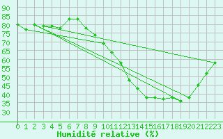 Courbe de l'humidit relative pour Breuillet (17)