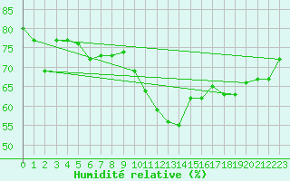Courbe de l'humidit relative pour Montret (71)