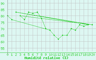 Courbe de l'humidit relative pour Al Hoceima