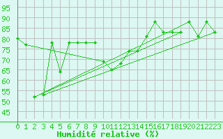 Courbe de l'humidit relative pour Capo Carbonara