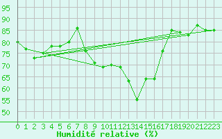 Courbe de l'humidit relative pour Le Puy - Loudes (43)