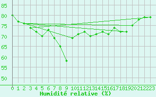 Courbe de l'humidit relative pour Nice (06)