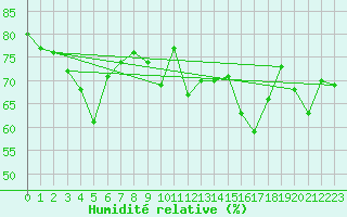 Courbe de l'humidit relative pour Selonnet - Chabanon (04)