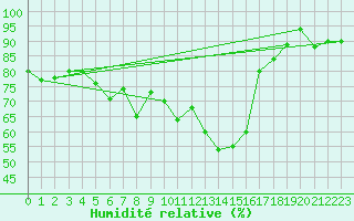 Courbe de l'humidit relative pour Ischgl / Idalpe
