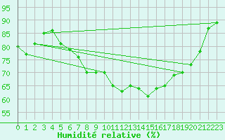Courbe de l'humidit relative pour Bo I Vesteralen