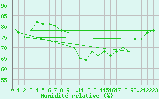 Courbe de l'humidit relative pour Biarritz (64)