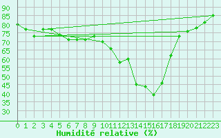 Courbe de l'humidit relative pour Quimper (29)