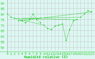 Courbe de l'humidit relative pour Isle Of Portland