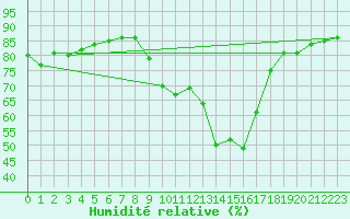 Courbe de l'humidit relative pour Engins (38)