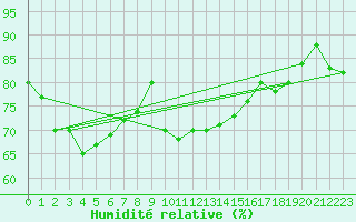 Courbe de l'humidit relative pour Kevo