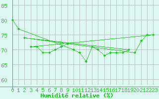 Courbe de l'humidit relative pour Avignon (84)