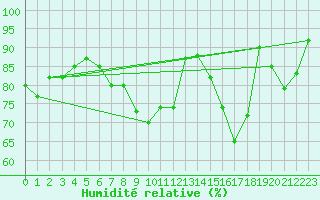 Courbe de l'humidit relative pour Altnaharra