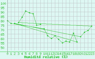 Courbe de l'humidit relative pour Retie (Be)