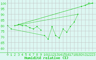Courbe de l'humidit relative pour Ploumanac'h (22)