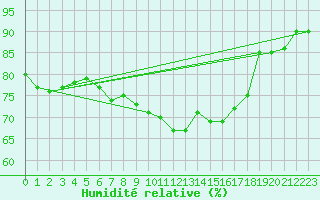 Courbe de l'humidit relative pour Lahr (All)