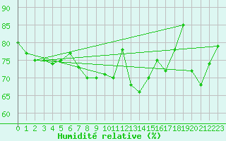Courbe de l'humidit relative pour Fichtelberg