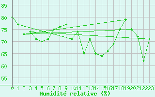 Courbe de l'humidit relative pour Sanary-sur-Mer (83)