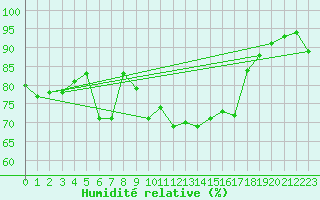 Courbe de l'humidit relative pour Cap Cpet (83)