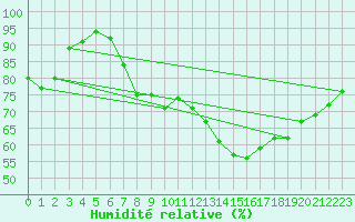 Courbe de l'humidit relative pour Elsenborn (Be)