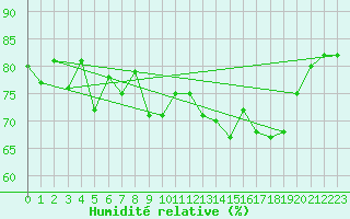 Courbe de l'humidit relative pour Toulon (83)