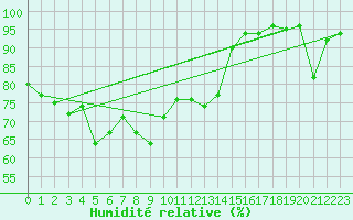 Courbe de l'humidit relative pour Beaumont du Ventoux (Mont Serein - Accueil) (84)