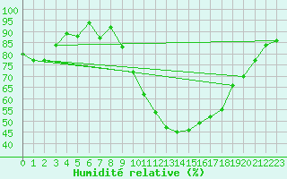 Courbe de l'humidit relative pour Grenoble/St-Etienne-St-Geoirs (38)
