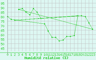Courbe de l'humidit relative pour Saint-Mards-en-Othe (10)