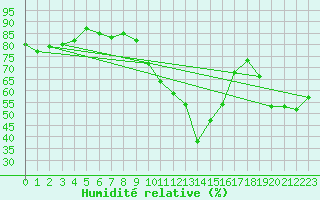 Courbe de l'humidit relative pour Pomrols (34)