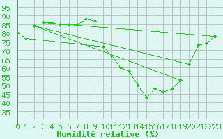 Courbe de l'humidit relative pour Pointe de Socoa (64)