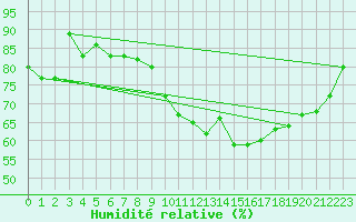 Courbe de l'humidit relative pour Salon-de-Provence (13)