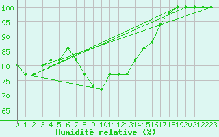 Courbe de l'humidit relative pour Tabarka