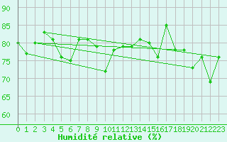 Courbe de l'humidit relative pour Oulu Vihreasaari