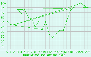 Courbe de l'humidit relative pour Ile de Groix (56)