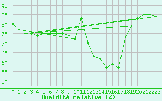Courbe de l'humidit relative pour Pertuis - Le Farigoulier (84)