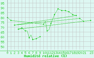 Courbe de l'humidit relative pour Batsfjord
