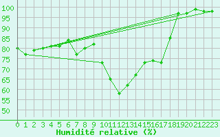 Courbe de l'humidit relative pour Herstmonceux (UK)