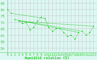 Courbe de l'humidit relative pour Cap Cpet (83)