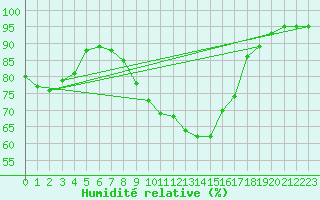 Courbe de l'humidit relative pour Maaninka Halola