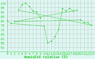 Courbe de l'humidit relative pour Abed