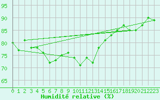 Courbe de l'humidit relative pour Cap de la Hague (50)